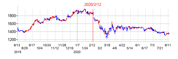 2020年2月12日決算発表前後のの株価の動き方