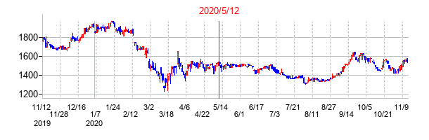 2020年5月12日決算発表前後のの株価の動き方