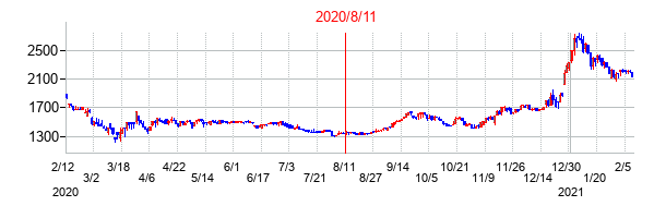 2020年8月11日決算発表前後のの株価の動き方