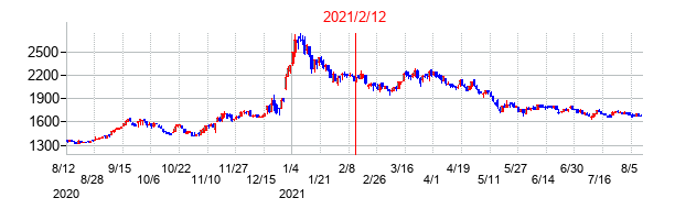2021年2月12日決算発表前後のの株価の動き方