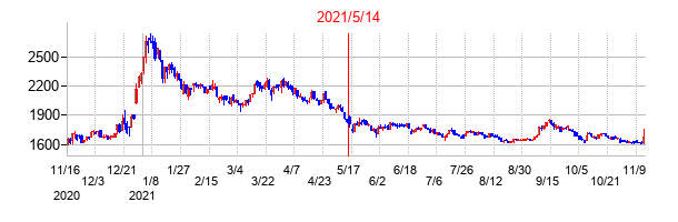 2021年5月14日決算発表前後のの株価の動き方