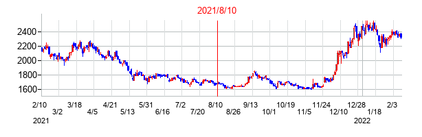 2021年8月10日決算発表前後のの株価の動き方