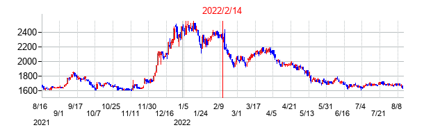 2022年2月14日決算発表前後のの株価の動き方