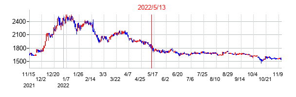 2022年5月13日決算発表前後のの株価の動き方