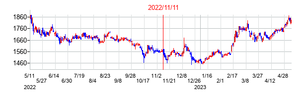 2022年11月11日決算発表前後のの株価の動き方