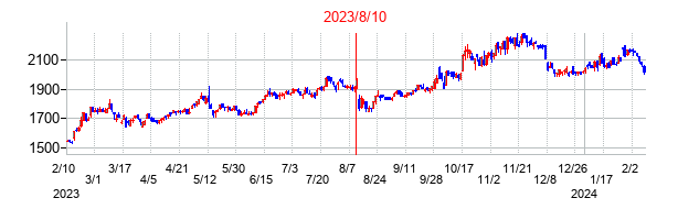 2023年8月10日決算発表前後のの株価の動き方