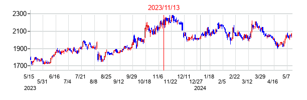 2023年11月13日決算発表前後のの株価の動き方