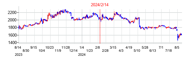 2024年2月14日決算発表前後のの株価の動き方