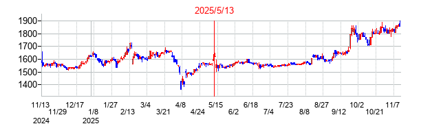 2025年5月13日決算発表前後のの株価の動き方