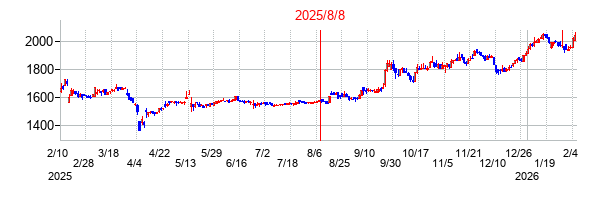 2025年8月8日決算発表前後のの株価の動き方