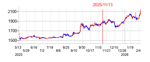 2025年11月13日決算発表前後のの株価の動き方