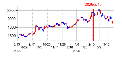 2026年2月13日決算発表前後のの株価の動き方