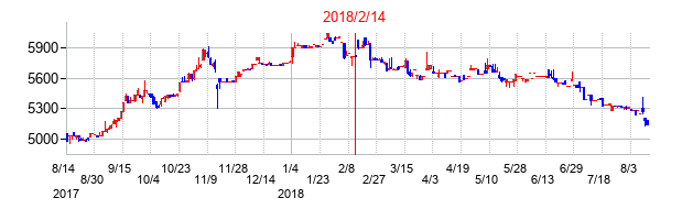 2018年2月14日決算発表前後のの株価の動き方