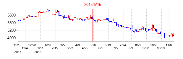 2018年5月15日決算発表前後のの株価の動き方