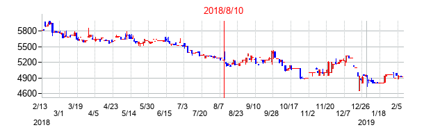 2018年8月10日決算発表前後のの株価の動き方