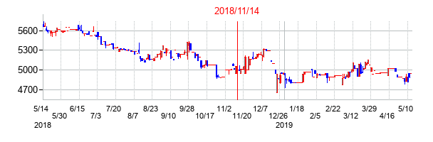 2018年11月14日決算発表前後のの株価の動き方