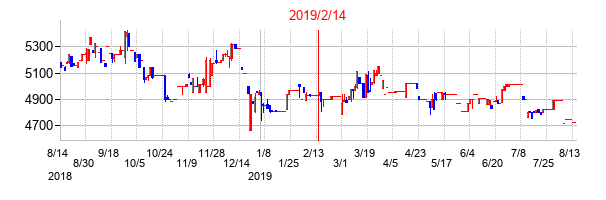 2019年2月14日決算発表前後のの株価の動き方