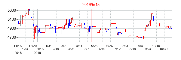 2019年5月15日決算発表前後のの株価の動き方