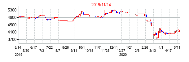 2019年11月14日決算発表前後のの株価の動き方