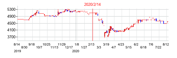 2020年2月14日決算発表前後のの株価の動き方
