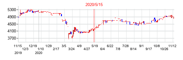 2020年5月15日決算発表前後のの株価の動き方