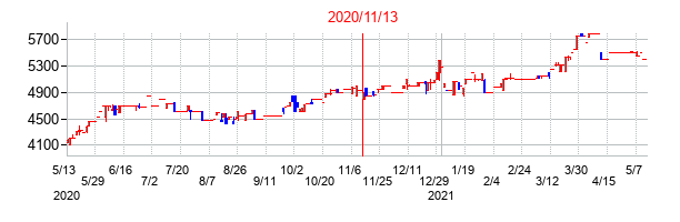 2020年11月13日決算発表前後のの株価の動き方