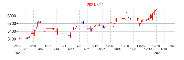 2021年8月11日決算発表前後のの株価の動き方