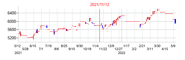 2021年11月12日決算発表前後のの株価の動き方