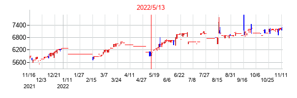 2022年5月13日決算発表前後のの株価の動き方