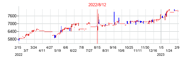 2022年8月12日決算発表前後のの株価の動き方