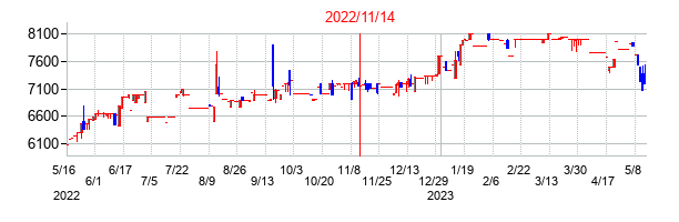 2022年11月14日決算発表前後のの株価の動き方