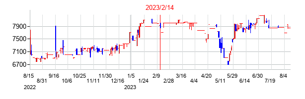2023年2月14日決算発表前後のの株価の動き方