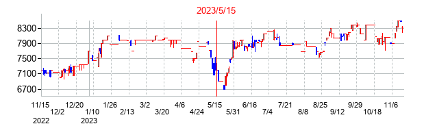 2023年5月15日決算発表前後のの株価の動き方
