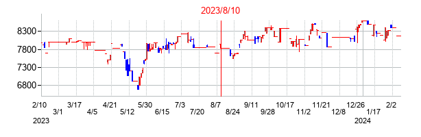 2023年8月10日決算発表前後のの株価の動き方