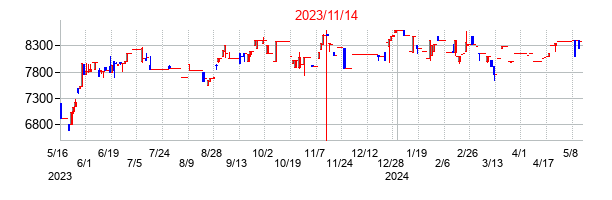 2023年11月14日決算発表前後のの株価の動き方