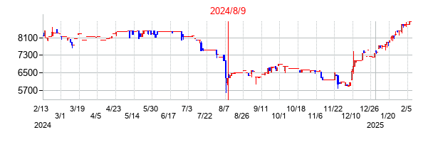 2024年8月9日決算発表前後のの株価の動き方