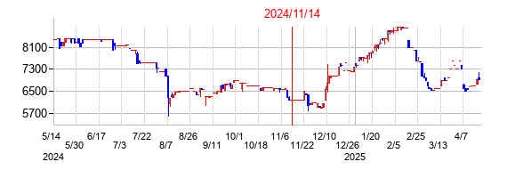 2024年11月14日決算発表前後のの株価の動き方