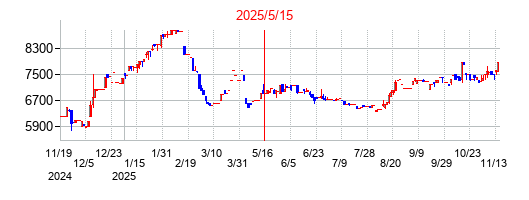 2025年5月15日決算発表前後のの株価の動き方