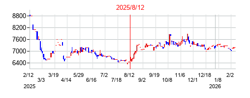 2025年8月12日決算発表前後のの株価の動き方