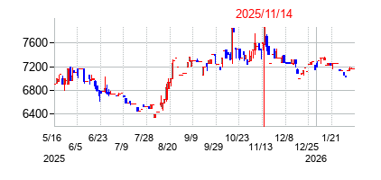 2025年11月14日決算発表前後のの株価の動き方