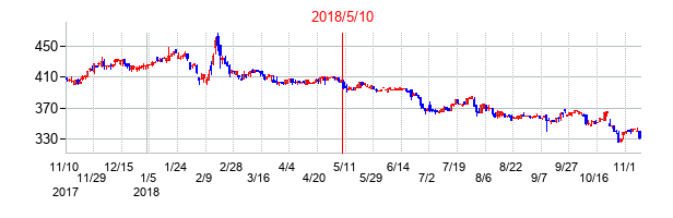 2018年5月10日決算発表前後のの株価の動き方