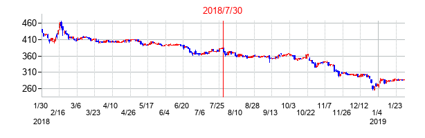 2018年7月30日決算発表前後のの株価の動き方