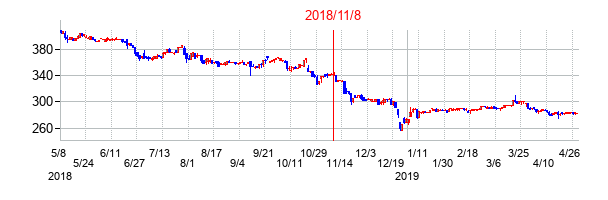 2018年11月8日決算発表前後のの株価の動き方