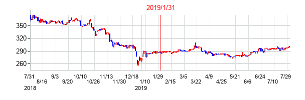 2019年1月31日決算発表前後のの株価の動き方