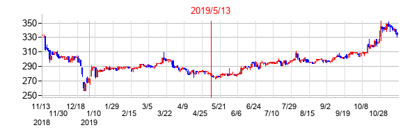 2019年5月13日決算発表前後のの株価の動き方