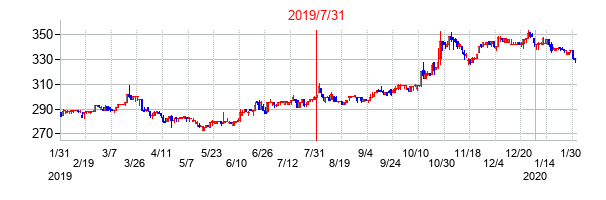 2019年7月31日決算発表前後のの株価の動き方