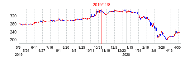 2019年11月8日決算発表前後のの株価の動き方