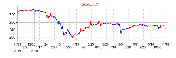 2020年5月21日決算発表前後のの株価の動き方