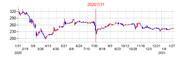 2020年7月31日決算発表前後のの株価の動き方