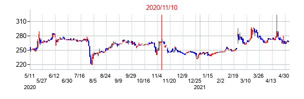 2020年11月10日決算発表前後のの株価の動き方
